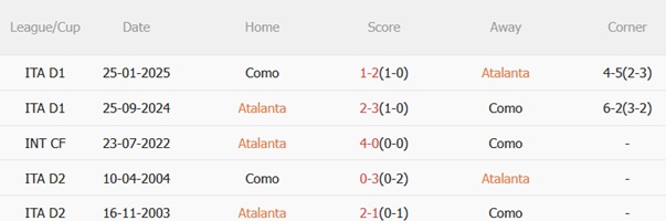 Nhận định Atalanta vs Como (01h45 ngày 510) Derby Lombardy cân sức 3 Nhận định Atalanta vs Como (01h45 ngày 510) Derby Lombardy cân sức 3