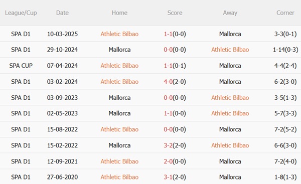 Nhận định Athletic Bilbao vs Mallorca (23h30 ngày 410) Chặn mạch trận thất vọng 3 Nhận định Athletic Bilbao vs Mallorca (23h30 ngày 410) Chặn mạch trận thất vọng 3