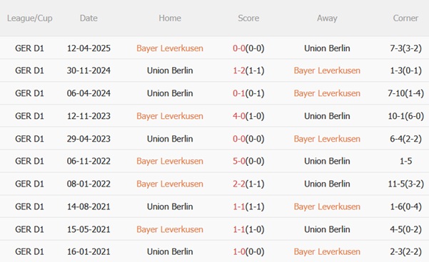 Nhận định Leverkusen vs Union Berlin (20h30 ngày 410) Duy trì mạch bất bại 3 Nhận định Leverkusen vs Union Berlin (20h30 ngày 410) Duy trì mạch bất bại 3