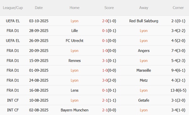 Nhận định Lyon vs Toulouse (20h00 ngày 510) Nối dài mạch thắng 4