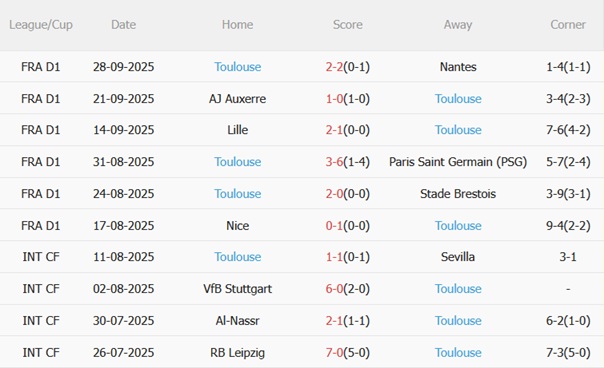 Nhận định Lyon vs Toulouse (20h00 ngày 510) Nối dài mạch thắng 5
