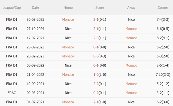 Nhận định Monaco vs Nice (22h15 ngày 510) Derby tưng bừng 3 Nhận định Monaco vs Nice (22h15 ngày 510) Derby tưng bừng 3