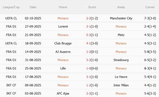 Nhận định Monaco vs Nice (22h15 ngày 510) Derby tưng bừng 4 Nhận định Monaco vs Nice (22h15 ngày 510) Derby tưng bừng 4