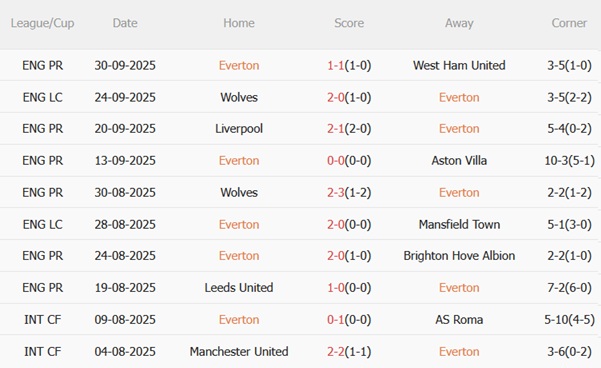 Nhận định Everton vs Crystal Palace (20h00 ngày 510) Đại bàng nhắm kỷ lục bất bại 4