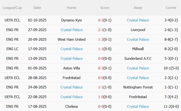 Nhận định Everton vs Crystal Palace (20h00 ngày 510) Đại bàng nhắm kỷ lục bất bại 5