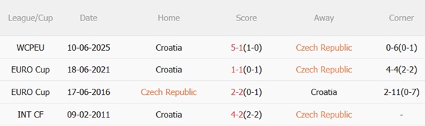 Nhận định Séc vs Croatia (01h45 ngày 1010) Giành giật ngôi đầu 3 Nhận định Séc vs Croatia (01h45 ngày 1010) Giành giật ngôi đầu 3