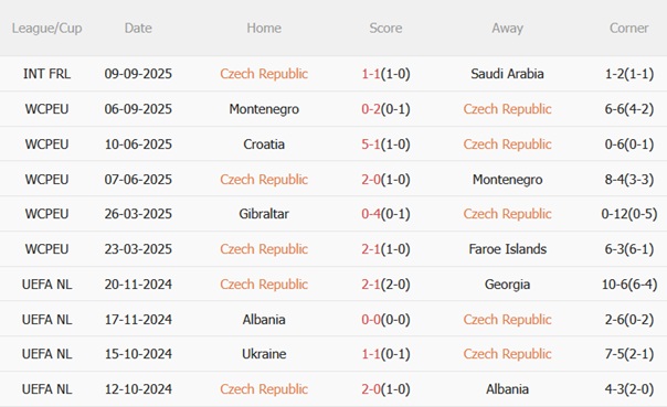Nhận định Séc vs Croatia (01h45 ngày 1010) Giành giật ngôi đầu 4 Nhận định Séc vs Croatia (01h45 ngày 1010) Giành giật ngôi đầu 4