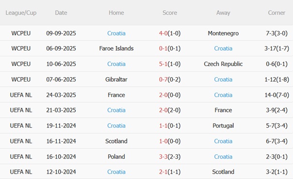 Nhận định Séc vs Croatia (01h45 ngày 1010) Giành giật ngôi đầu 5 Nhận định Séc vs Croatia (01h45 ngày 1010) Giành giật ngôi đầu 5
