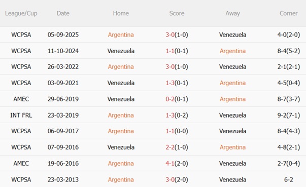 Nhận định Argentina vs Venezuela (07h00 ngày 1110) Thắng lợi dễ dàng 3 Nhận định Argentina vs Venezuela (07h00 ngày 1110) Thắng lợi dễ dàng 3
