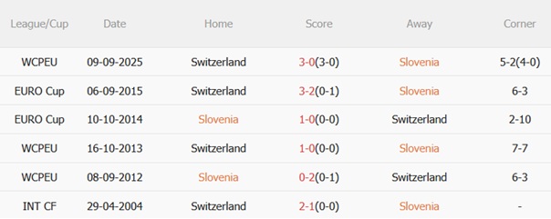 Nhận định Slovenia vs Thụy Sĩ (01h45 ngày 1410) Vượt khó trên đất khách 3 Nhận định Slovenia vs Thụy Sĩ (01h45 ngày 1410) Vượt khó trên đất khách 3