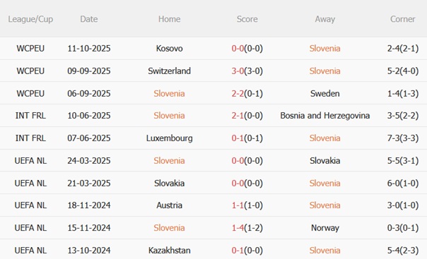 Nhận định Slovenia vs Thụy Sĩ (01h45 ngày 1410) Vượt khó trên đất khách 4 Nhận định Slovenia vs Thụy Sĩ (01h45 ngày 1410) Vượt khó trên đất khách 4