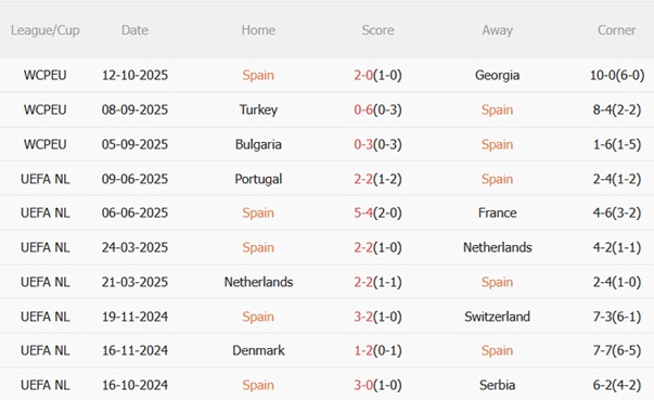 Nhận định Tây Ban Nha vs Bulgaria (01h45 ngày 1510) Đè bẹp nhược tiểu 4 Nhận định Tây Ban Nha vs Bulgaria (01h45 ngày 1510) Đè bẹp nhược tiểu 4