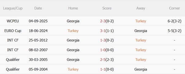 Nhận định Thổ Nhĩ Kỳ vs Georgia (01h45 ngày 1510) Tận dụng sân nhà 3