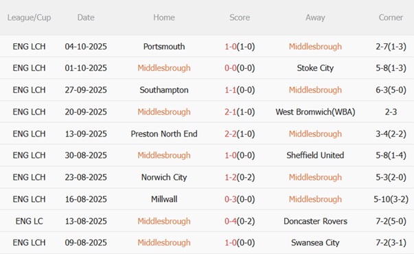 Nhận định Middlesbrough vs Ipswich (02h00 ngày 1810) Điểm tựa Riverside 4