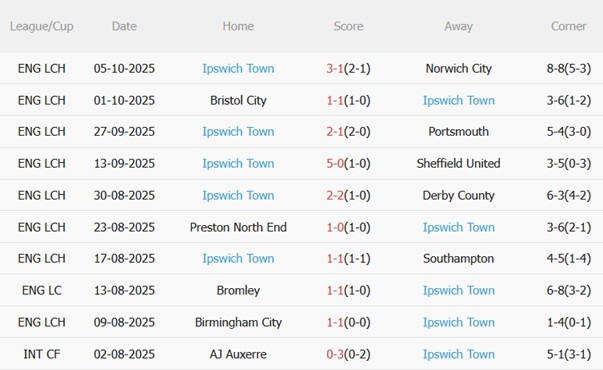 Nhận định Middlesbrough vs Ipswich (02h00 ngày 1810) Điểm tựa Riverside 5