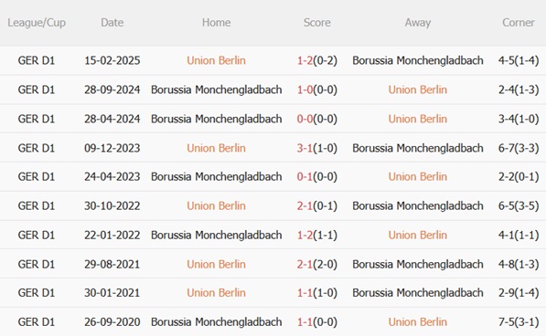 Nhận định Union Berlin vs Monchengladbach (01h30 ngày 1810) Hạ gục đội khách 3 Nhận định Union Berlin vs Monchengladbach (01h30 ngày 1810) Hạ gục đội khách 3