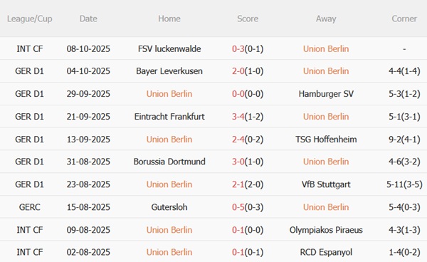 Nhận định Union Berlin vs Monchengladbach (01h30 ngày 1810) Hạ gục đội khách 4 Nhận định Union Berlin vs Monchengladbach (01h30 ngày 1810) Hạ gục đội khách 4