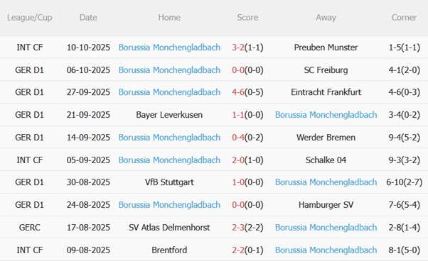 Nhận định Union Berlin vs Monchengladbach (01h30 ngày 1810) Hạ gục đội khách 5 Nhận định Union Berlin vs Monchengladbach (01h30 ngày 1810) Hạ gục đội khách 5