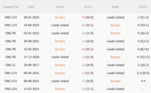 Nhận định Burnley vs Leeds (21h00 ngày 1810) Công phá Turf Moor 3