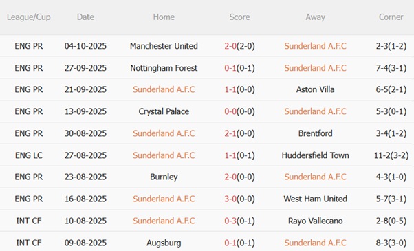 Nhận định Sunderland vs Wolves (21h00 ngày 1810) Pháo đài Ánh sáng 4
