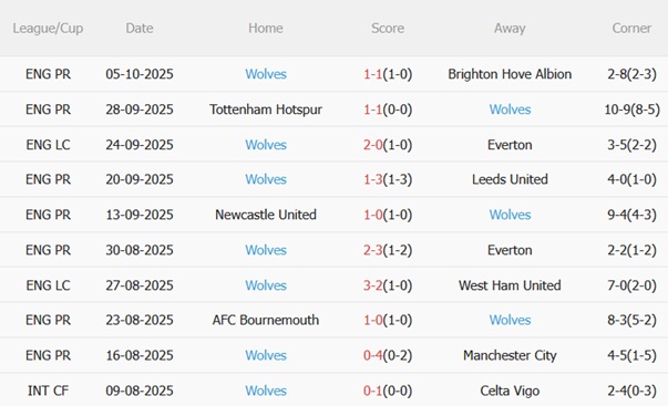 Nhận định Sunderland vs Wolves (21h00 ngày 1810) Pháo đài Ánh sáng 5