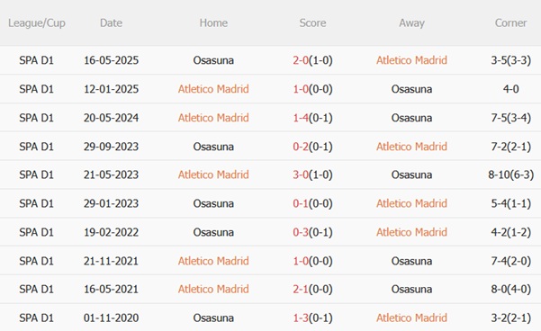 Nhận định Atletico Madrid vs Osasuna (02h00 ngày 1910) Metropolitano mở hội 3 Nhận định Atletico Madrid vs Osasuna (02h00 ngày 1910) Metropolitano mở hội 3
