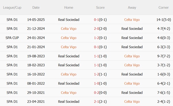 Nhận định Celta Vigo vs Sociedad (21h15 ngày 1910) Người khốn gặp kẻ khó 3 Nhận định Celta Vigo vs Sociedad (21h15 ngày 1910) Người khốn gặp kẻ khó 3