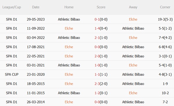 Nhận định Elche vs Athletic Bilbao (19h00 ngày 1910) Đụng phải thú dữ 3 Nhận định Elche vs Athletic Bilbao (19h00 ngày 1910) Đụng phải thú dữ 3