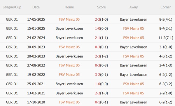 Nhận định Mainz vs Bayer Leverkusen (20h30 ngày 1810) Kéo dài mạch bất bại 3 Nhận định Mainz vs Bayer Leverkusen (20h30 ngày 1810) Kéo dài mạch bất bại 3