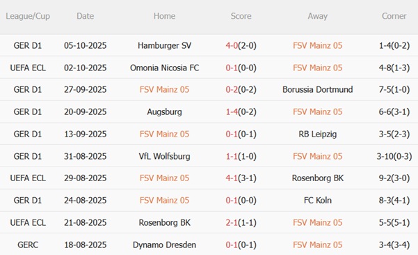 Nhận định Mainz vs Bayer Leverkusen (20h30 ngày 1810) Kéo dài mạch bất bại 4 Nhận định Mainz vs Bayer Leverkusen (20h30 ngày 1810) Kéo dài mạch bất bại 4