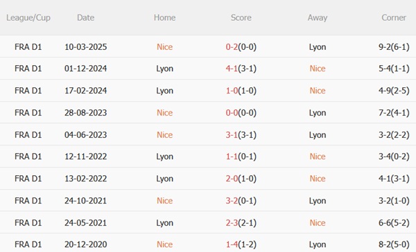 Nhận định Nice vs Lyon (22h00 ngày 1810) Đụng độ nảy lửa 3 Nhận định Nice vs Lyon (22h00 ngày 1810) Đụng độ nảy lửa 3