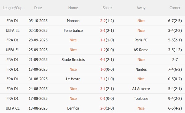 Nhận định Nice vs Lyon (22h00 ngày 1810) Đụng độ nảy lửa 4 Nhận định Nice vs Lyon (22h00 ngày 1810) Đụng độ nảy lửa 4