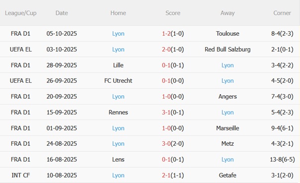 Nhận định Nice vs Lyon (22h00 ngày 1810) Đụng độ nảy lửa 5 Nhận định Nice vs Lyon (22h00 ngày 1810) Đụng độ nảy lửa 5