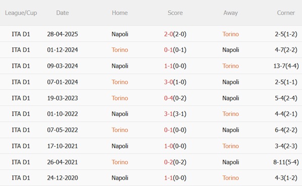 Nhận định Torino vs Napoli (23h00 ngày 1810) Bảo vệ ngôi đầu bảng 3