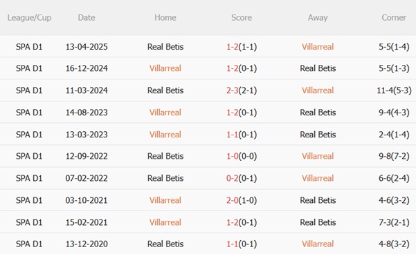 Nhận định Villarreal vs Real Betis (23h30 ngày 1810) Tàu ngầm pháo kích 3 Nhận định Villarreal vs Real Betis (23h30 ngày 1810) Tàu ngầm pháo kích 3