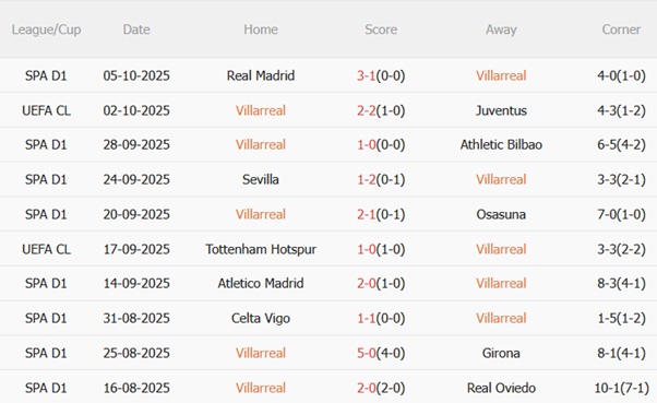 Nhận định Villarreal vs Real Betis (23h30 ngày 1810) Tàu ngầm pháo kích 4 Nhận định Villarreal vs Real Betis (23h30 ngày 1810) Tàu ngầm pháo kích 4