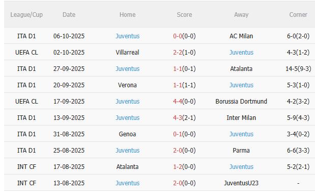 Nhận định Como vs Juventus (17h30 ngày 1910) Không dễ cho đội khách 4 Nhận định Como vs Juventus (17h30 ngày 1910) Không dễ cho đội khách 4