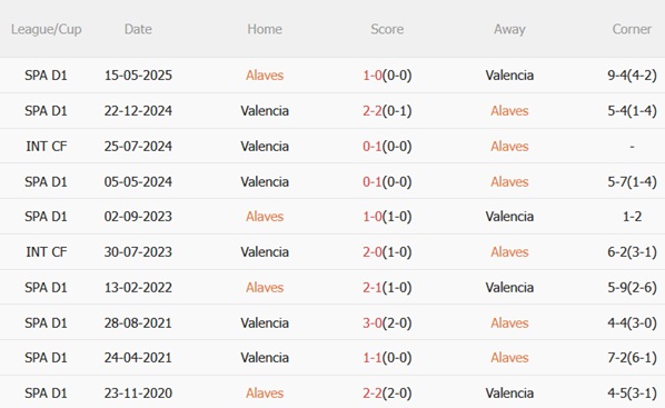 Nhận định Alaves vs Valencia (02h00 ngày 2110) Bầy dơi gặp khó 3 Nhận định Alaves vs Valencia (02h00 ngày 2110) Bầy dơi gặp khó 3