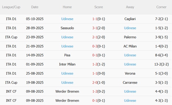 Nhận định Cremonese vs Udinese (01h45 ngày 2110) Chủ nhà cứng cựa 5