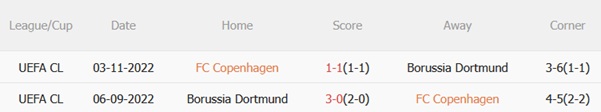 Nhận định Copenhagen vs Dortmund (02h00 ngày 2210) Vượt khó tại Đan Mạch 3