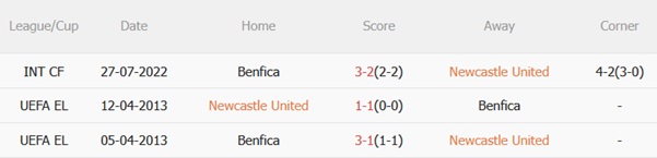 Nhận định Newcastle vs Benfica (02h00 ngày 2210) Khuất phục đội khách 3 Nhận định Newcastle vs Benfica (02h00 ngày 2210) Khuất phục đội khách 3