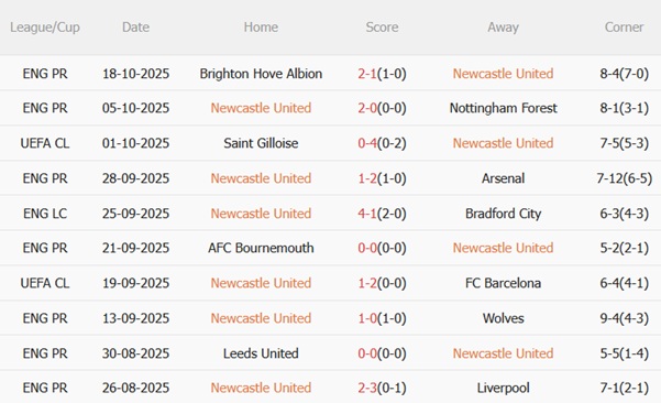 Nhận định Newcastle vs Benfica (02h00 ngày 2210) Khuất phục đội khách 4 Nhận định Newcastle vs Benfica (02h00 ngày 2210) Khuất phục đội khách 4