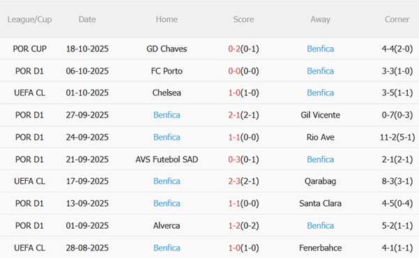 Nhận định Newcastle vs Benfica (02h00 ngày 2210) Khuất phục đội khách 5 Nhận định Newcastle vs Benfica (02h00 ngày 2210) Khuất phục đội khách 5