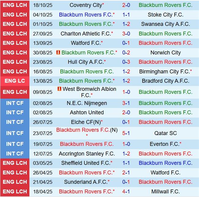 Nhận định Blackburn vs Sheffield United 1h45 ngày 2210 (Hạng nhất Anh 202526) 2