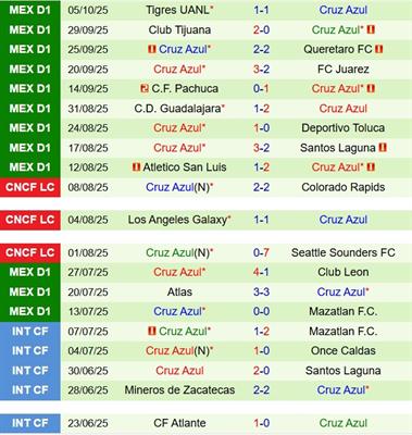 Nhận định Necaxa vs Cruz Azul 8h00 ngày 2210 (VĐQG Mexico 202526) 3