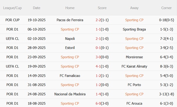 Nhận định Sporting Lisbon vs Marseille (02h00 ngày 2310) Kịch chiến tại Jose Alvalade 4 Nhận định Sporting Lisbon vs Marseille (02h00 ngày 2310) Kịch chiến tại Jose Alvalade 4