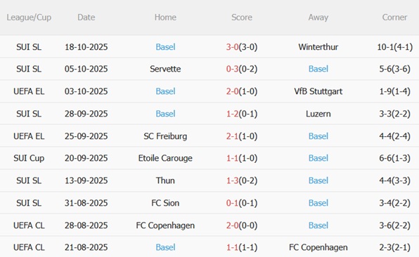 Nhận định Lyon vs Basel (23h45 ngày 2310) Giữ mạch toàn thắng 4 Nhận định Lyon vs Basel (23h45 ngày 2310) Giữ mạch toàn thắng 4