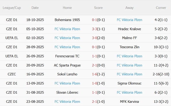 Nhận định Roma vs Viktoria Plzen (02h00 ngày 2410) Điểm tựa hàng thủ 5