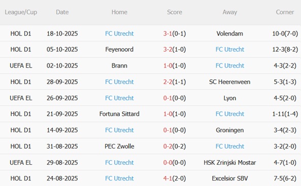 Nhận định Freiburg vs Utrecht (02h00 ngày 2410) Đội khách lép vế 4