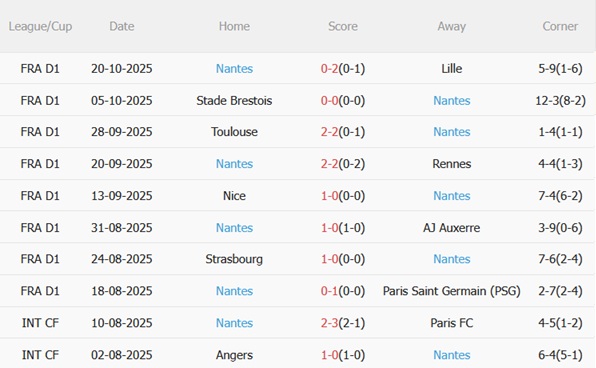 Nhận định Paris FC vs Nantes (01h45 ngày 2510) Chủ nhà vượt trội 5 Nhận định Paris FC vs Nantes (01h45 ngày 2510) Chủ nhà vượt trội 5